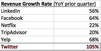 growth table