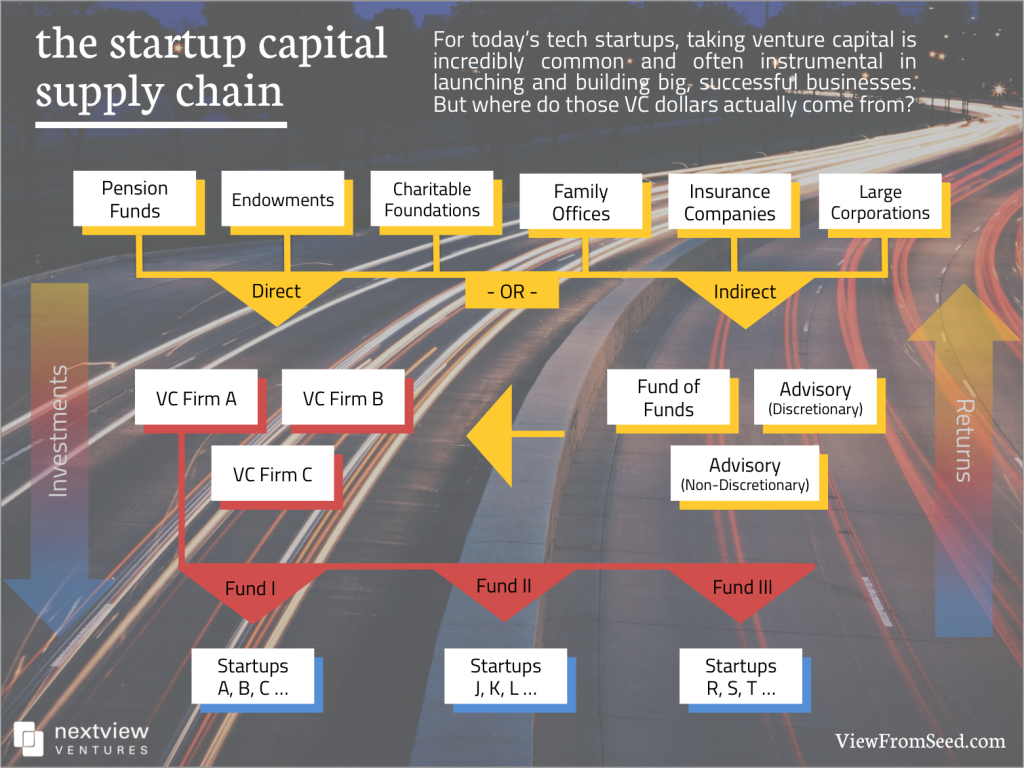 Startup-Capital-Supply-Chain-NextView-Ventures
